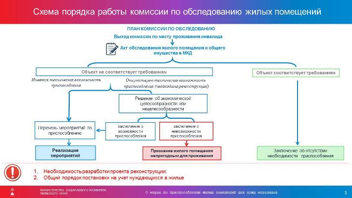 Обследование жилого помещения инвалида